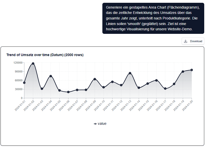 Live-Umsatzanalyse